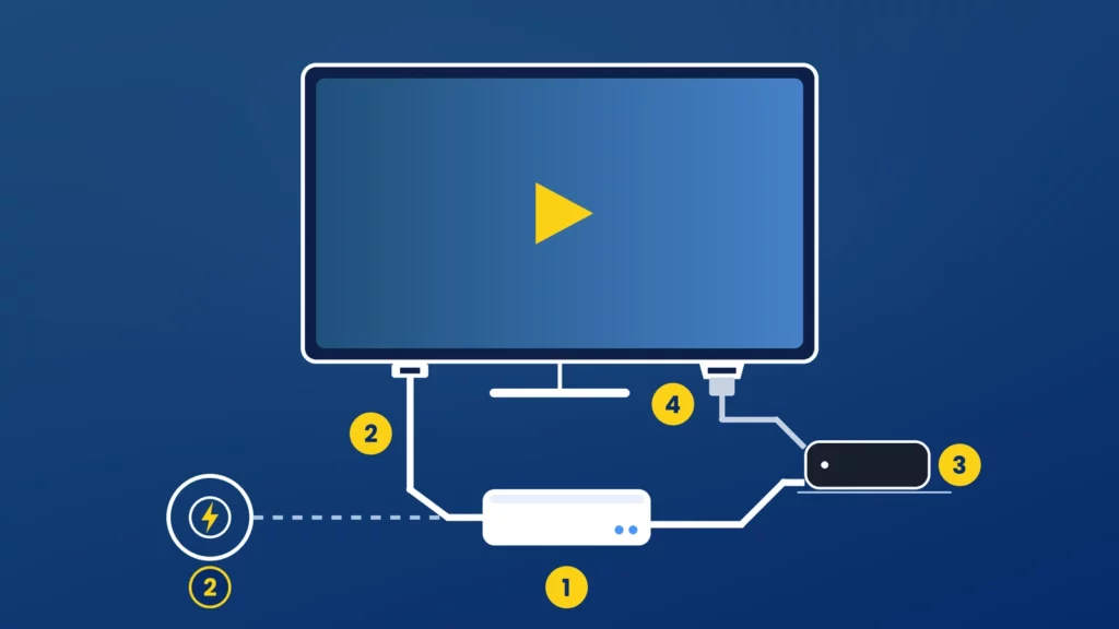 Anschlussschema für Formuler Z Mini: Der Wifi.se Adapter (1) wird über den USB-Anschluss des Fernsehers (2) versorgt und versorgt die Box (3) neben dem Fernseher, verbunden mit dem HDMI-Eingang (4). Alternative zu (2): USB-Ladegerät in der 12V-Steckdose