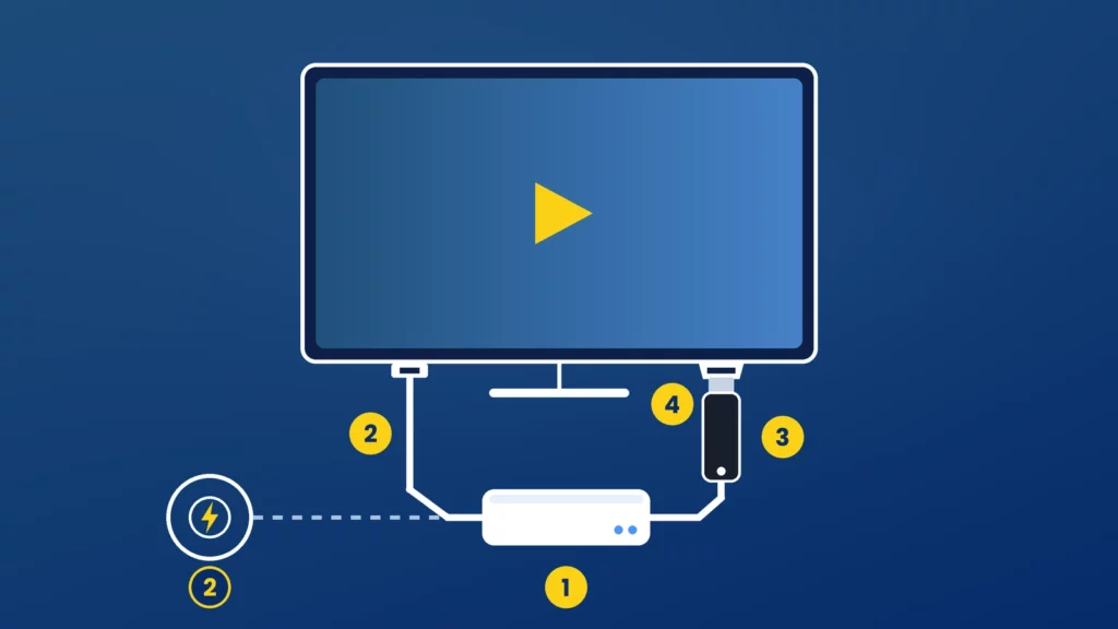 Connection diagram for Xiaomi TV Stick 4K: the Wifi.se adapter (1) is powered by the TV's USB port (2) and powers the stick (3) in the TV's HDMI input (4). Alternative to (2): a USB charger in the 12V socket
