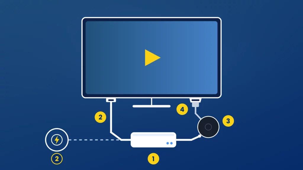 Esquema de conexión para Chromecast: el adaptador de Wifi.se (1) se alimenta del puerto USB del televisor (2) y alimenta el Chromecast (3) en su cable HDMI a la entrada HDMI del televisor (4). Alternativa al (2): un cargador USB en la toma de 12V